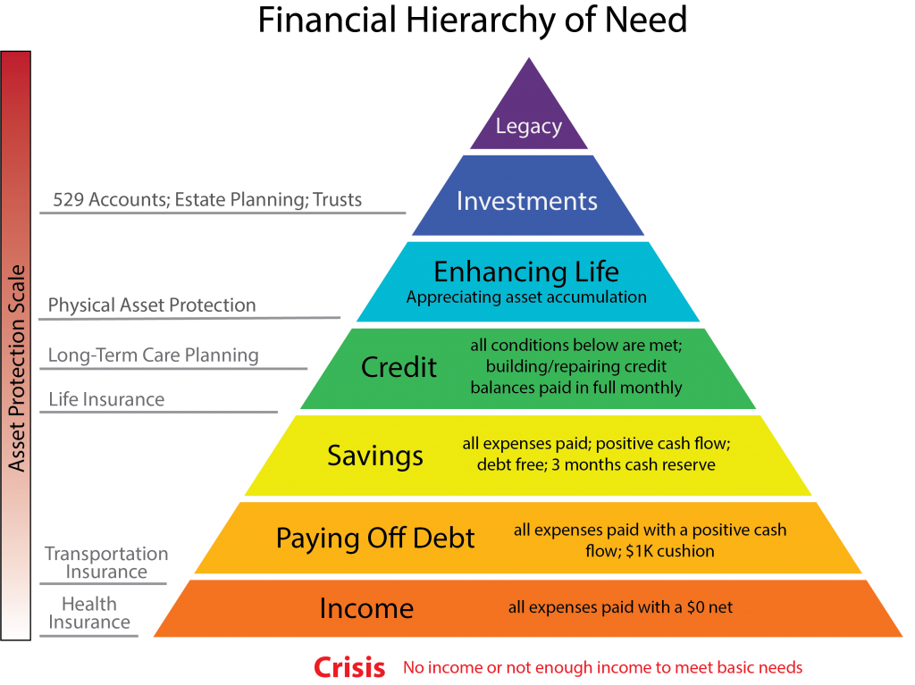 Financial Hierarchy of Need - LAUNCH Flagstaff