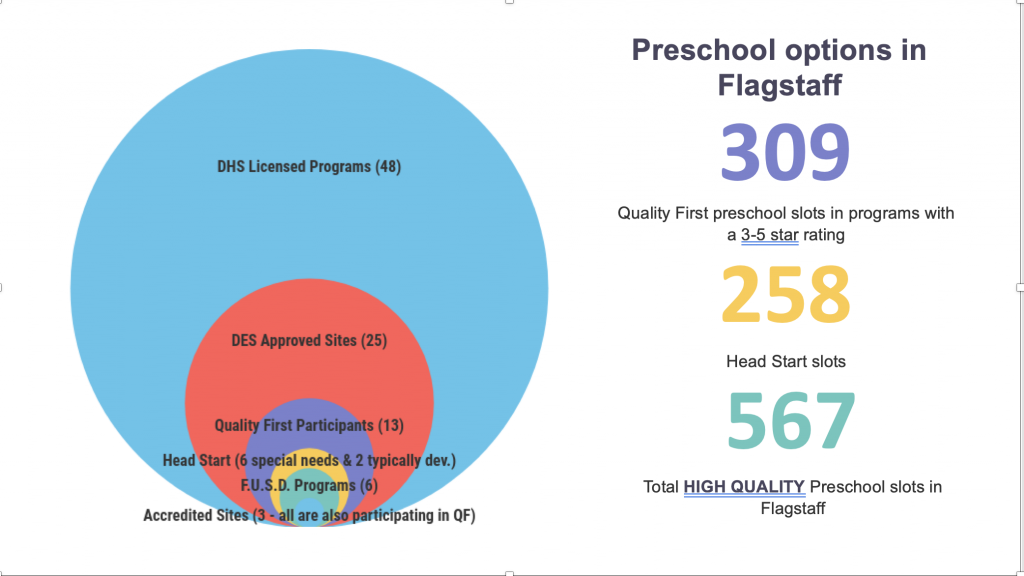 Illustration showing existing preschool capacity