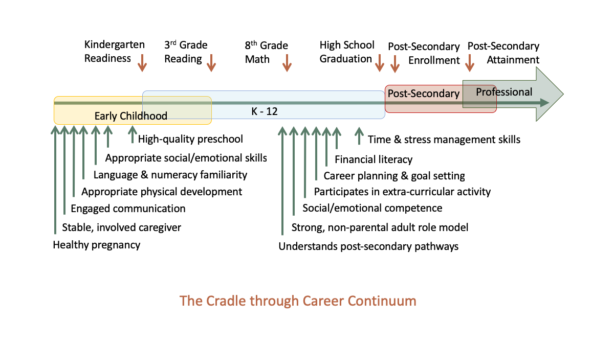 Cradle Through Career