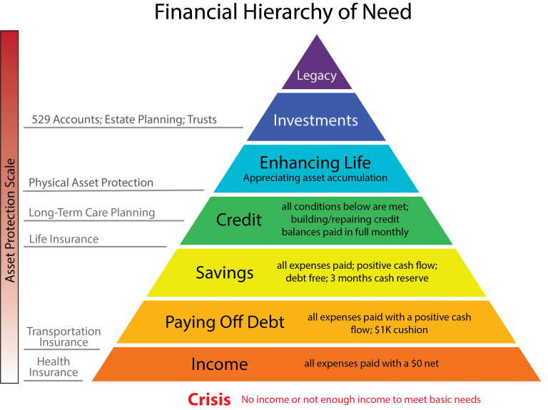 Financial Hierarchy of Need – LAUNCH Flagstaff