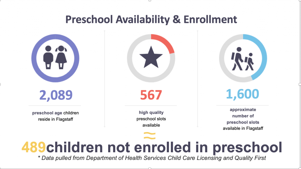Illustration showing preschool availability and current enrollment
