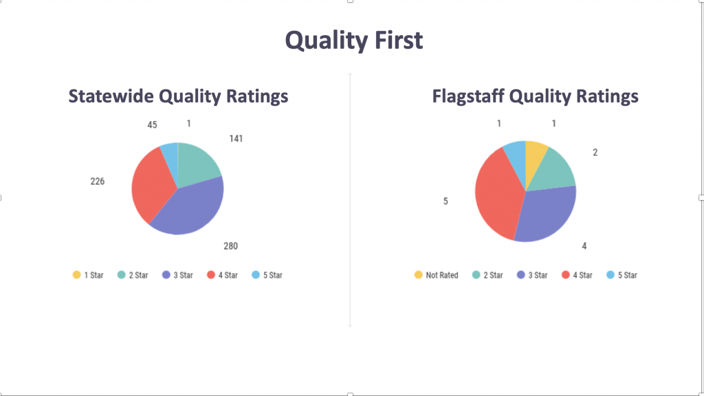 Illustration showing number of quality first preschool sites in Arizona and in Flagstaff