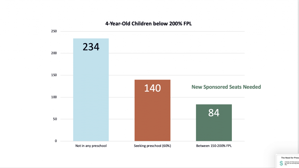 Graph showing the number of seats anticipated being filled in a preschool expansion pilot